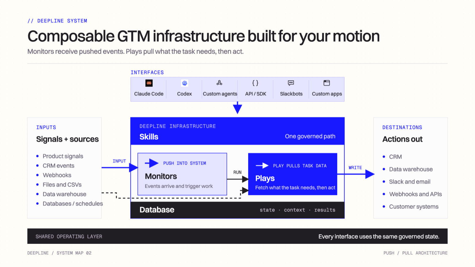 Deepline system map showing signals and sources entering monitors and plays, shared database state, coding-agent interfaces, and actions out