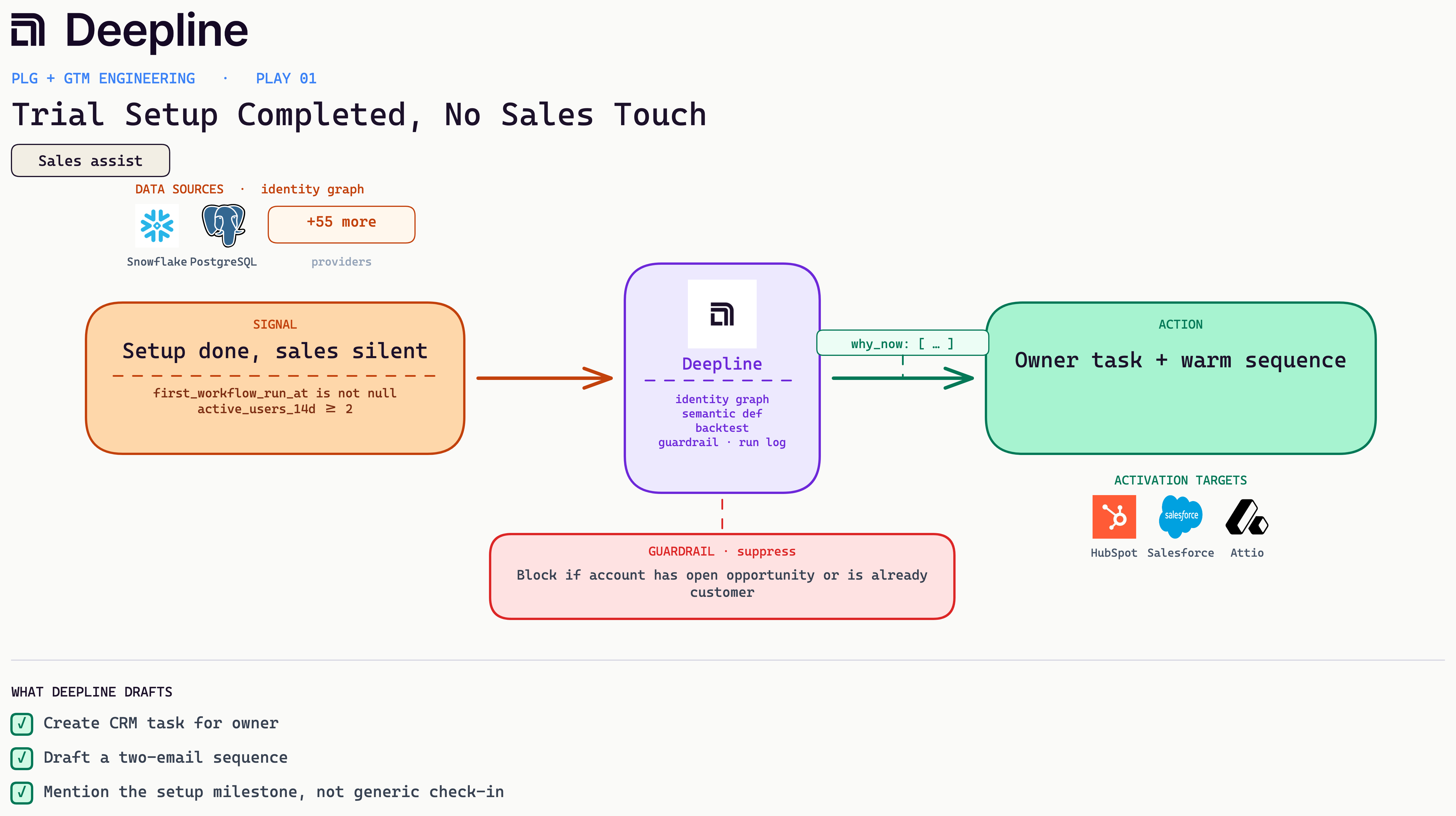 Deepline play diagram for Trial Setup Completed, No Sales Touch: signal, Deepline engine, and activation action with real source and CRM logos