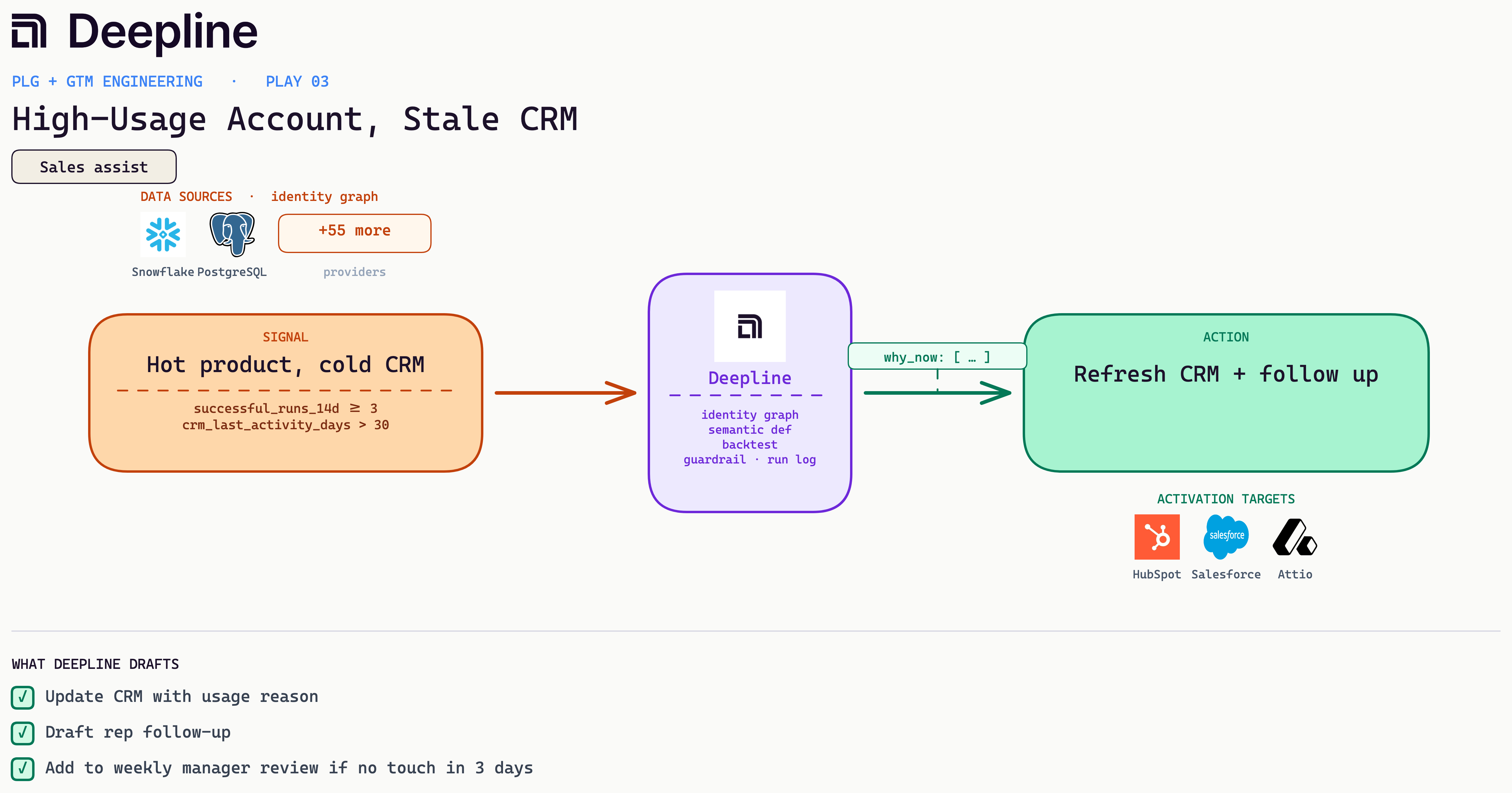 Deepline play diagram for High-Usage Account, Stale CRM: signal, Deepline engine, and activation action with real source and CRM logos