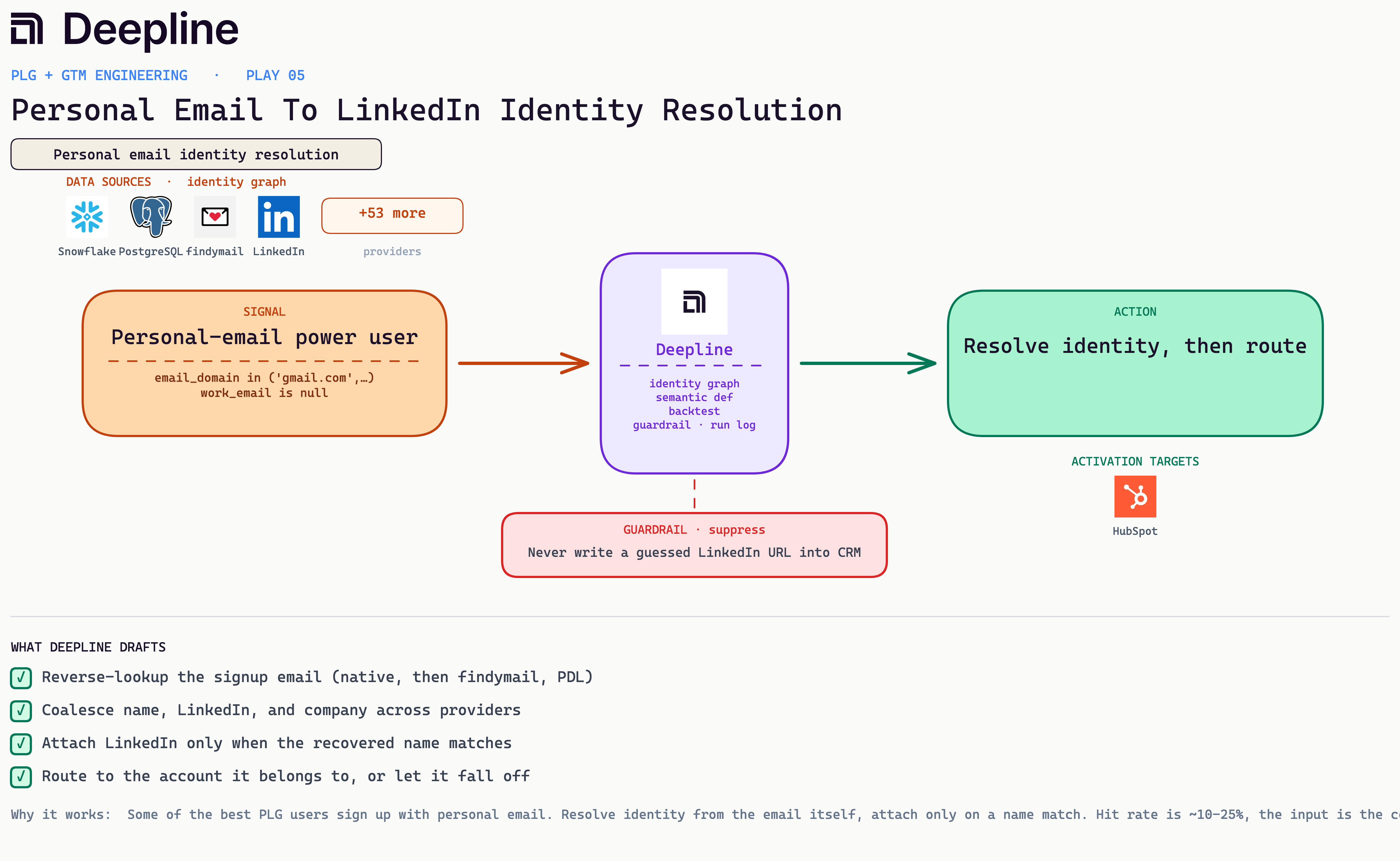 Deepline play diagram for Personal Email To LinkedIn Identity Resolution: signal, Deepline engine, and activation action with real source and CRM logos