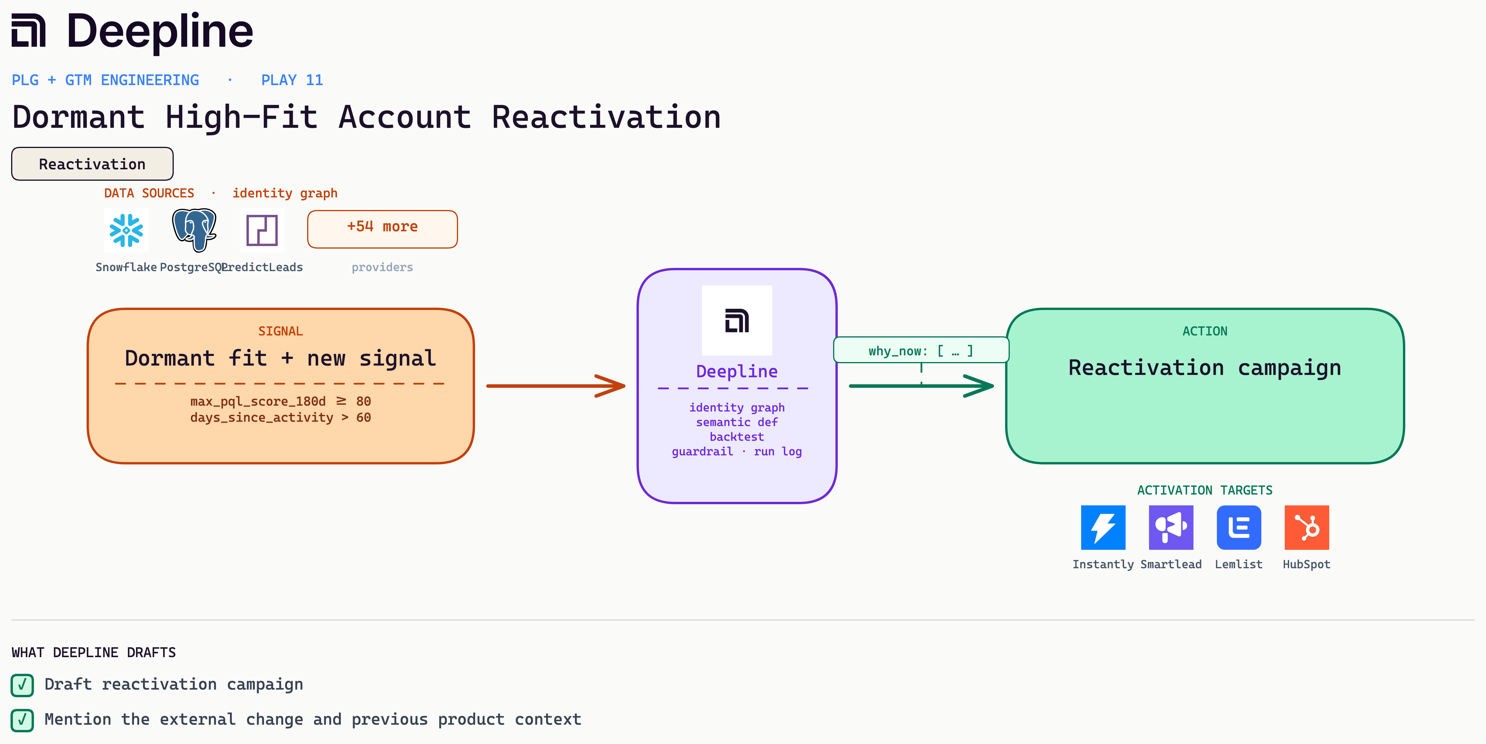 Deepline play diagram for Dormant High-Fit Account Reactivation: signal, Deepline engine, and activation action with real source and CRM logos