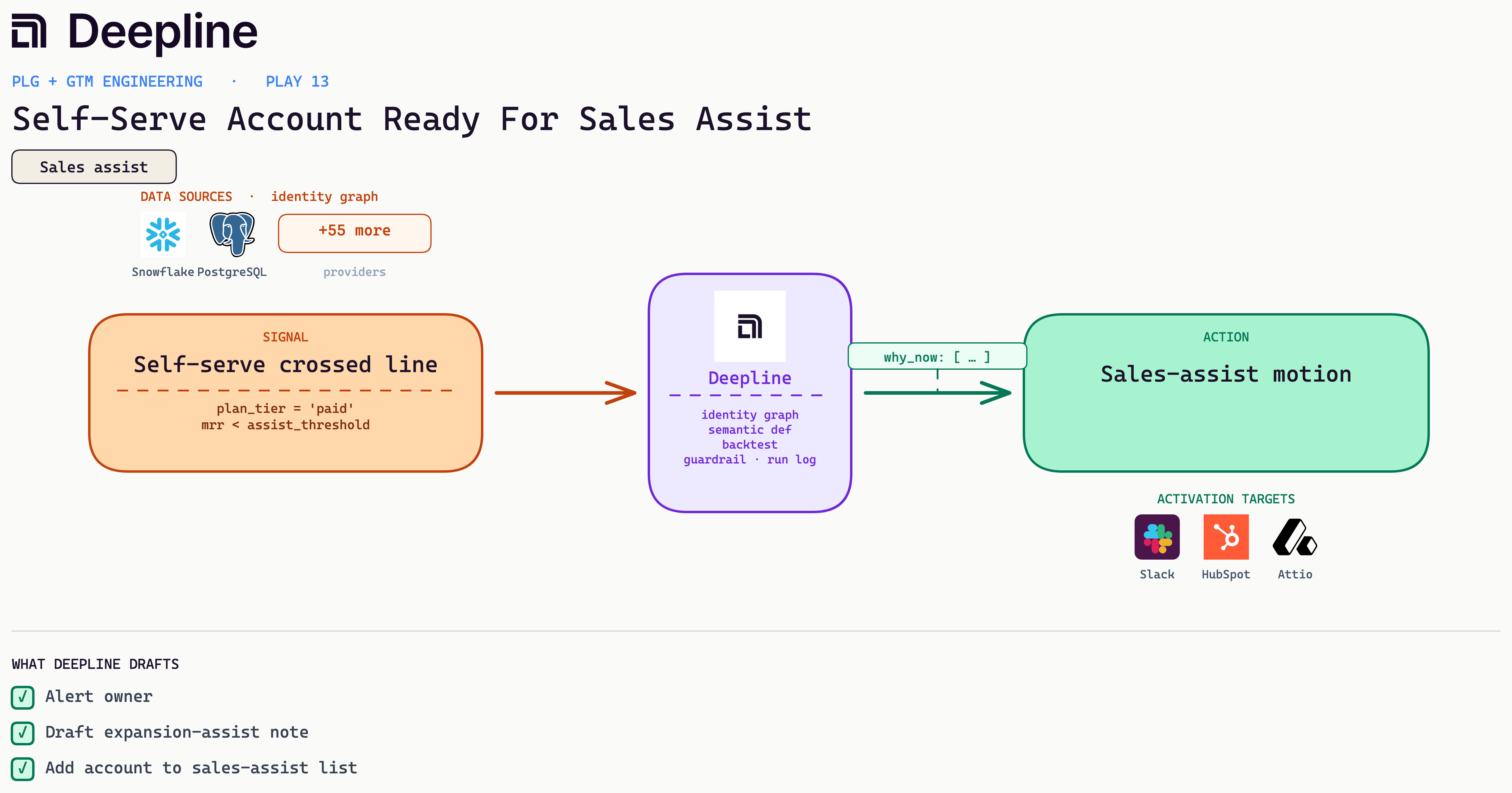 Deepline play diagram for Self-Serve Account Ready For Sales Assist: signal, Deepline engine, and activation action with real source and CRM logos