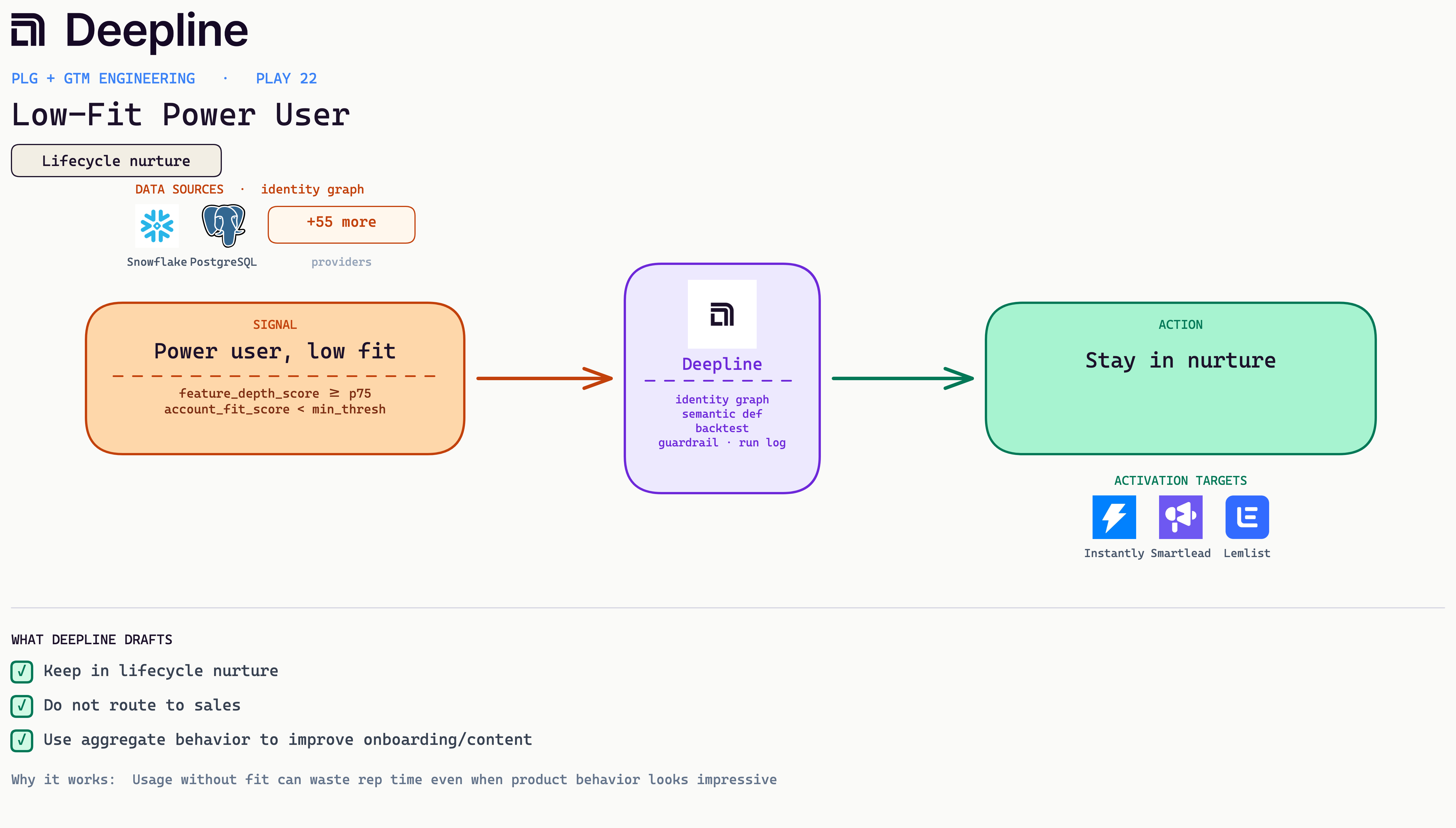 Deepline play diagram for Low-Fit Power User: signal, Deepline engine, and activation action with real source and CRM logos